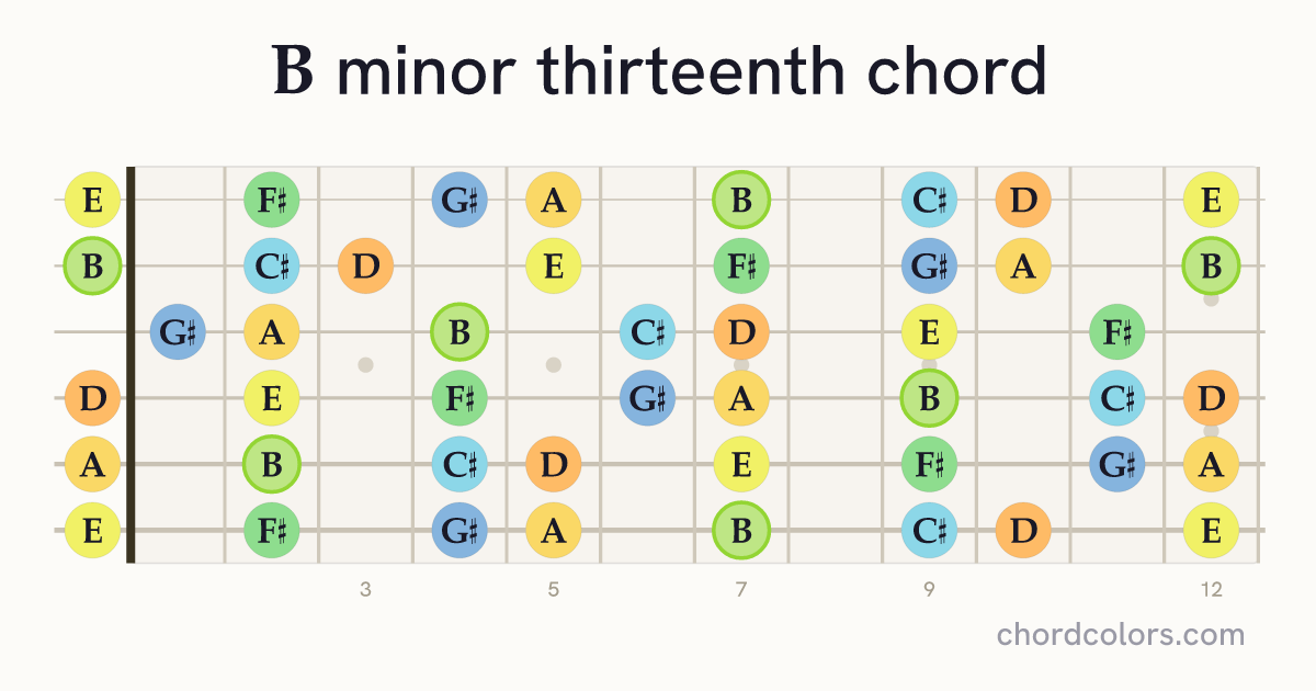 Bm13 chord on guitar shown as colored note dots