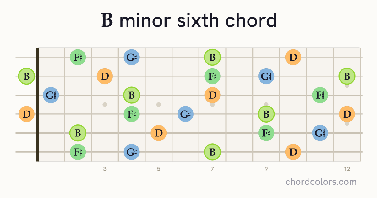 Bm6 chord on guitar shown as colored note dots