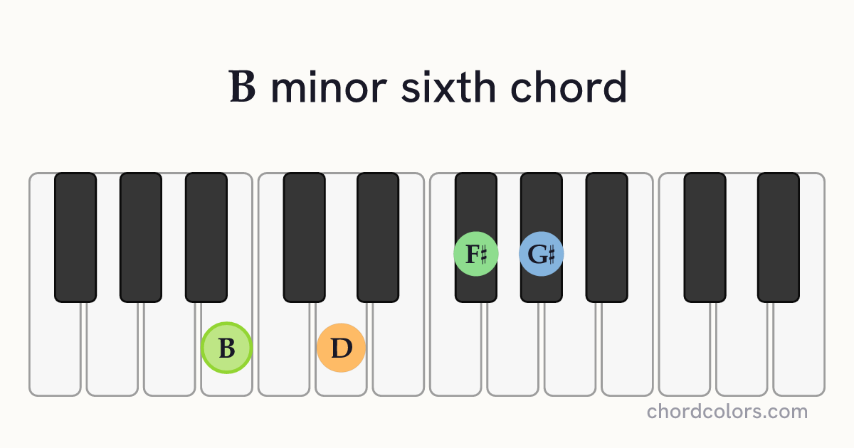 Bm6 chord on piano shown as colored note dots