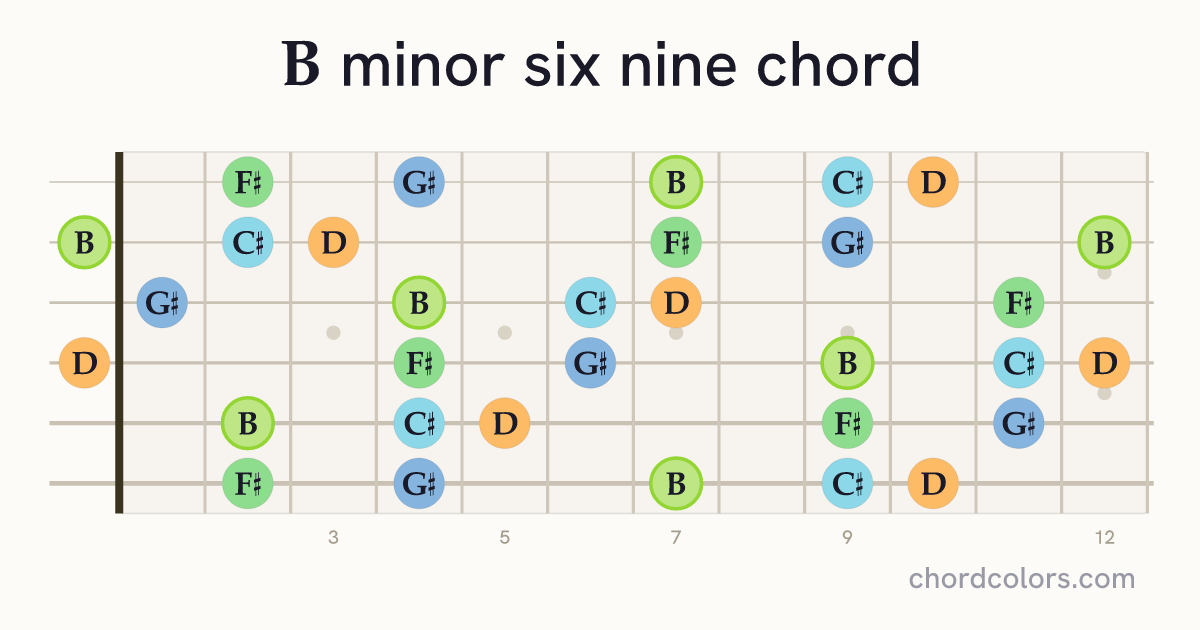 Bm6/9 chord on guitar shown as colored note dots