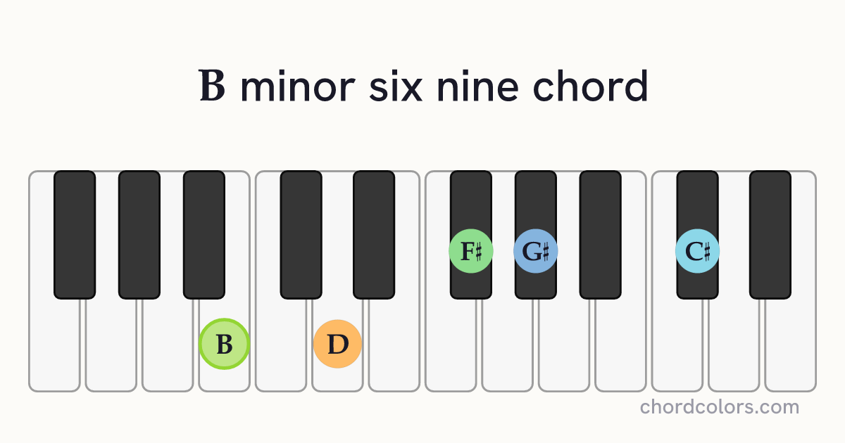 Bm6/9 chord on piano shown as colored note dots