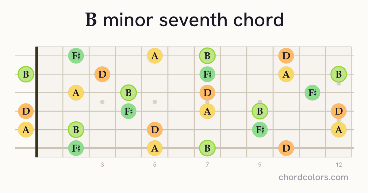 Bm7 chord on guitar shown as colored note dots