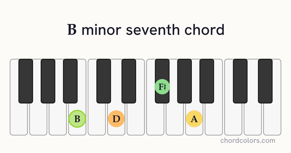Bm7 chord on piano shown as colored note dots