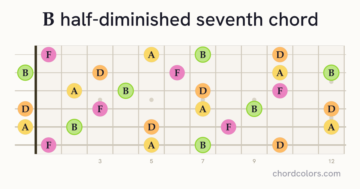 Bm7♭5 chord on guitar shown as colored note dots