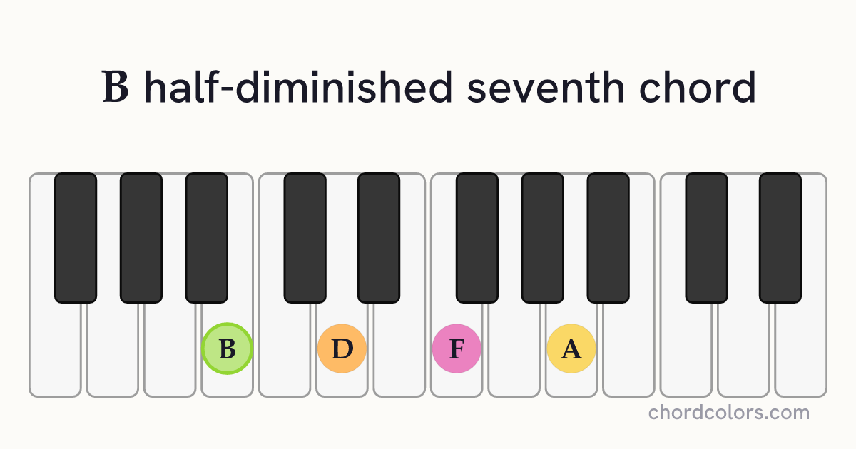 Bm7♭5 chord on piano shown as colored note dots