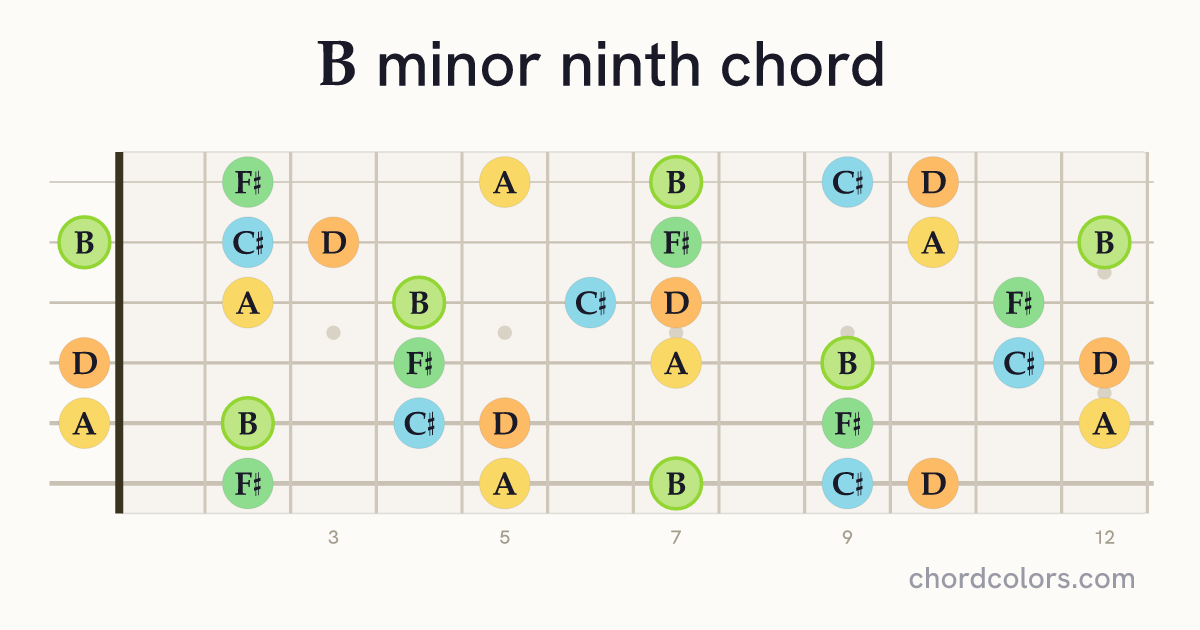 Bm9 chord on guitar shown as colored note dots