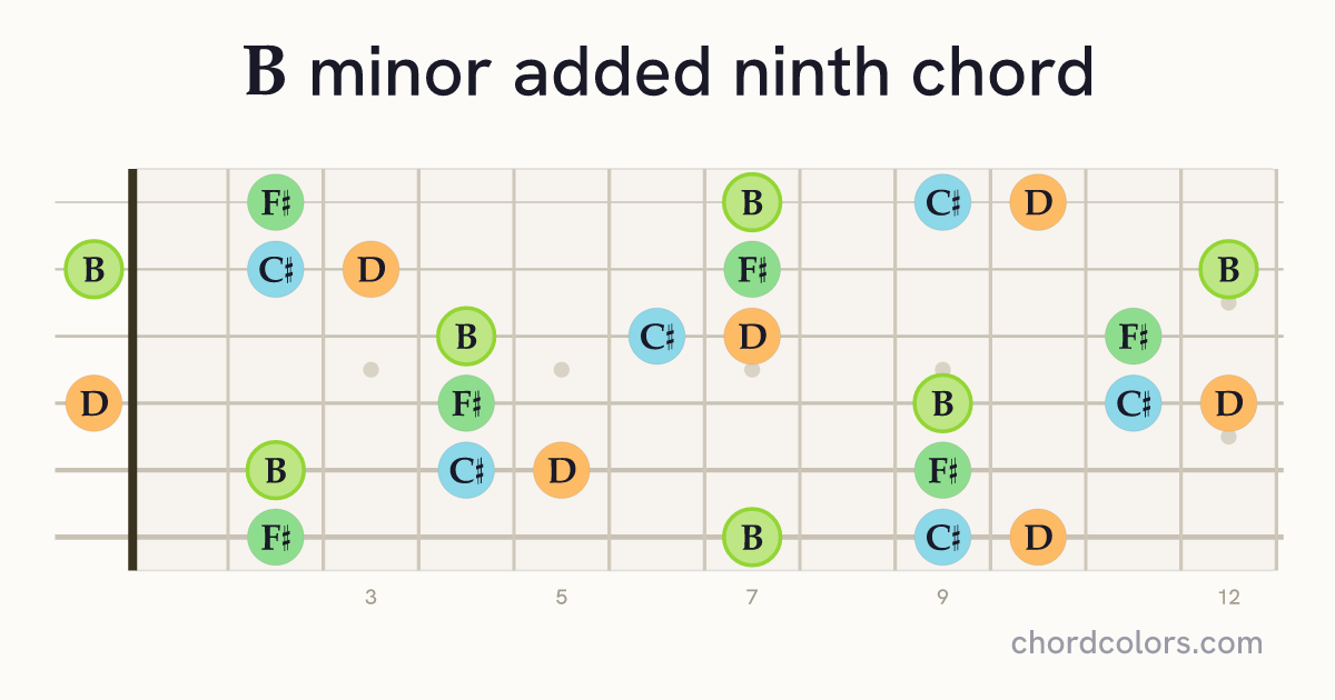 Bmadd9 chord on guitar shown as colored note dots