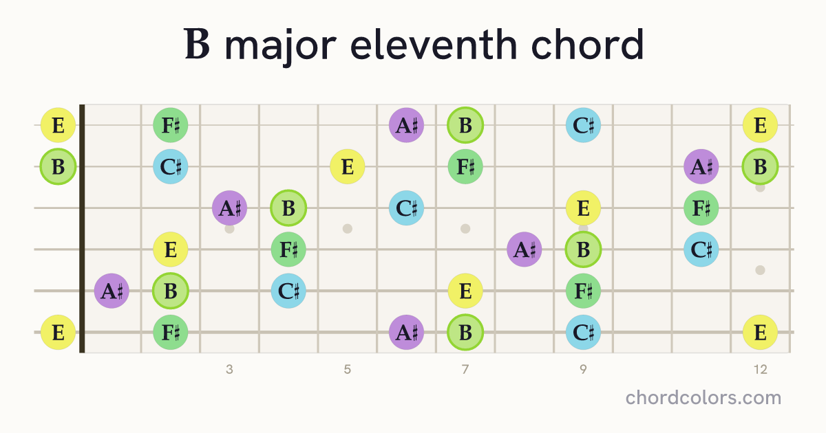 Bmaj11 chord on guitar shown as colored note dots