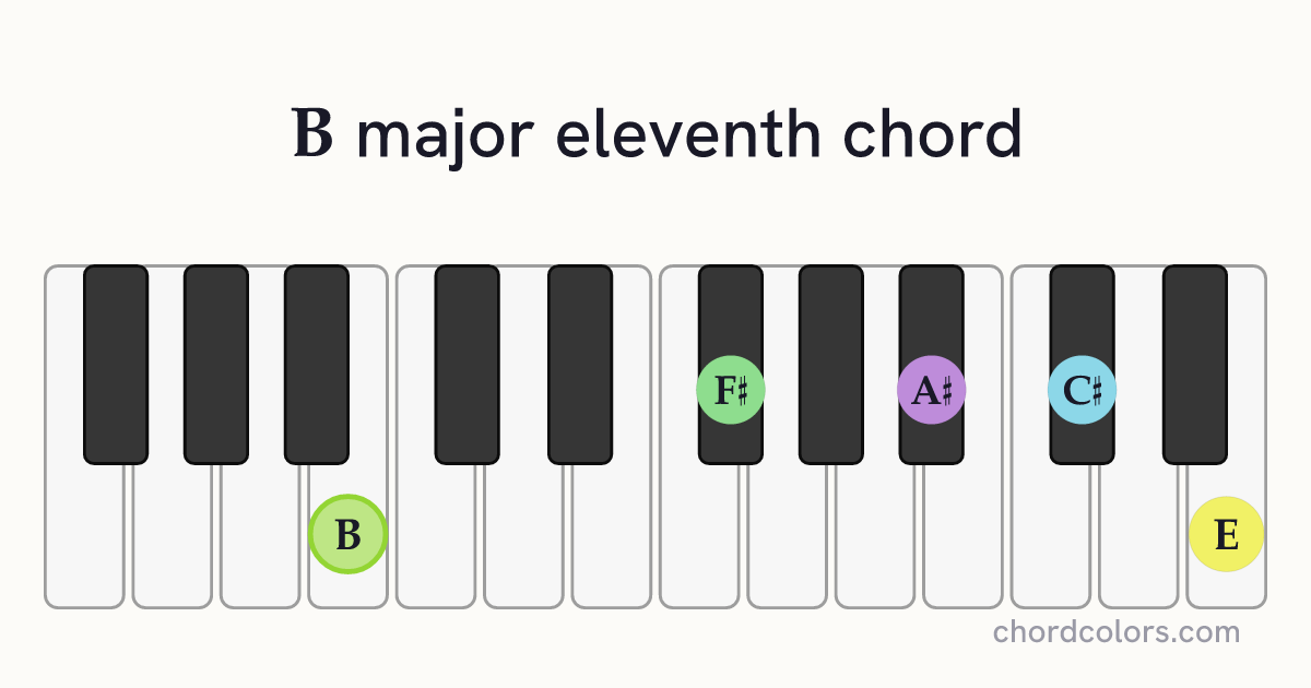 Bmaj11 chord on piano shown as colored note dots