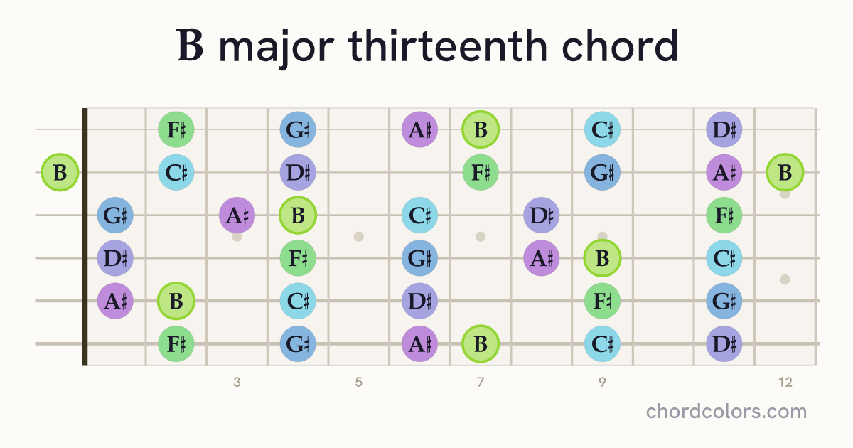 Bmaj13 chord on guitar shown as colored note dots