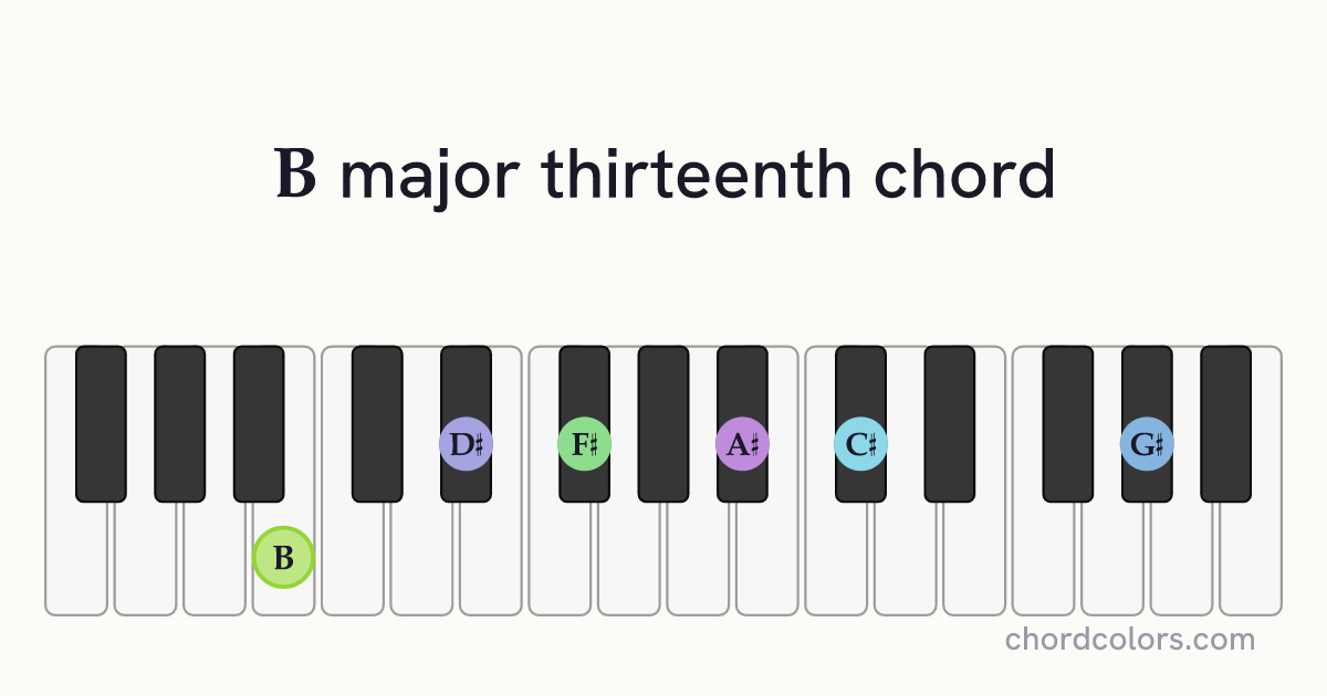 Bmaj13 chord on piano shown as colored note dots