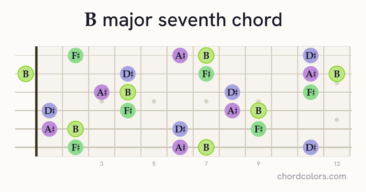 Bmaj7 chord on guitar shown as colored note dots