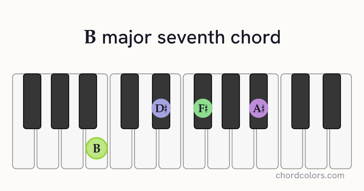 Bmaj7 chord on piano shown as colored note dots