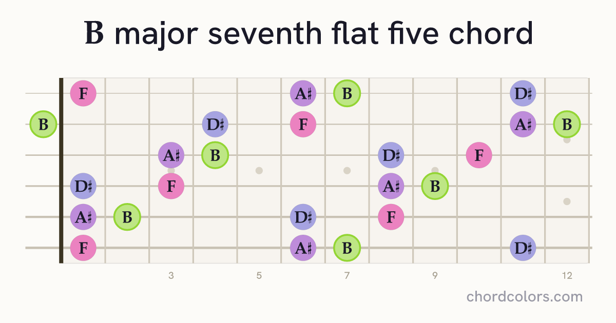 Bmaj7♭5 chord on guitar shown as colored note dots