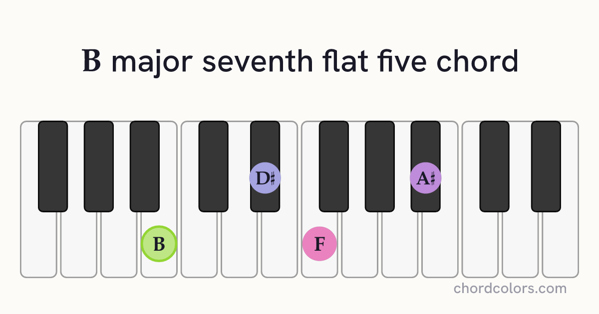 Bmaj7♭5 chord on piano shown as colored note dots