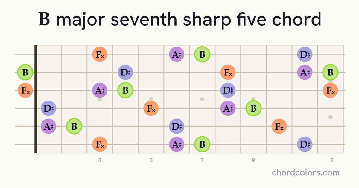 Bmaj7♯5 chord on guitar shown as colored note dots