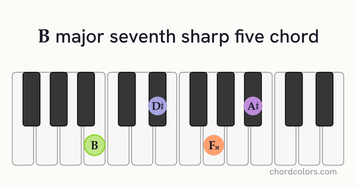 Bmaj7♯5 chord on piano shown as colored note dots