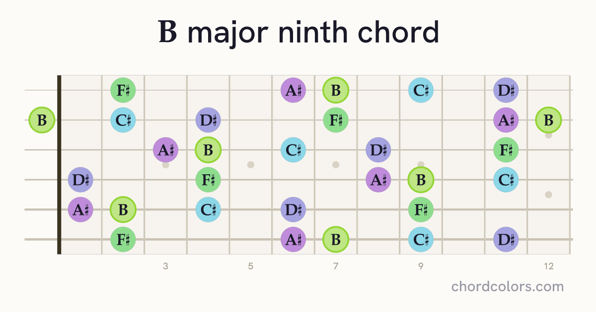 Bmaj9 chord on guitar shown as colored note dots