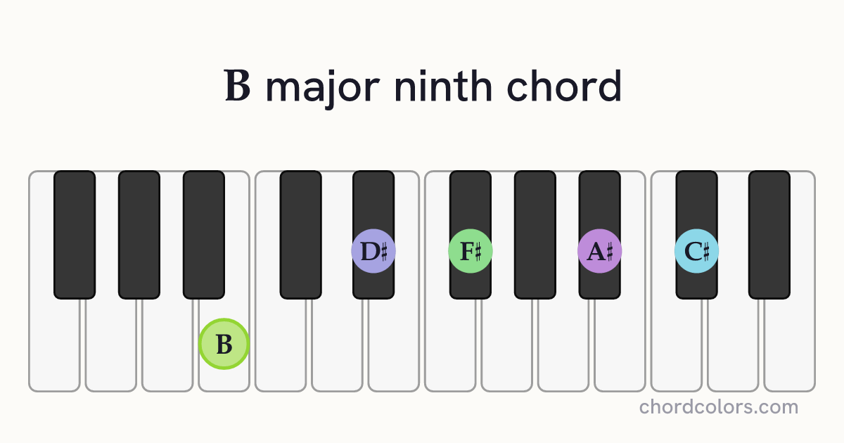 Bmaj9 chord on piano shown as colored note dots