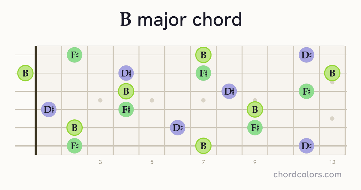 B major chord on guitar shown as colored note dots