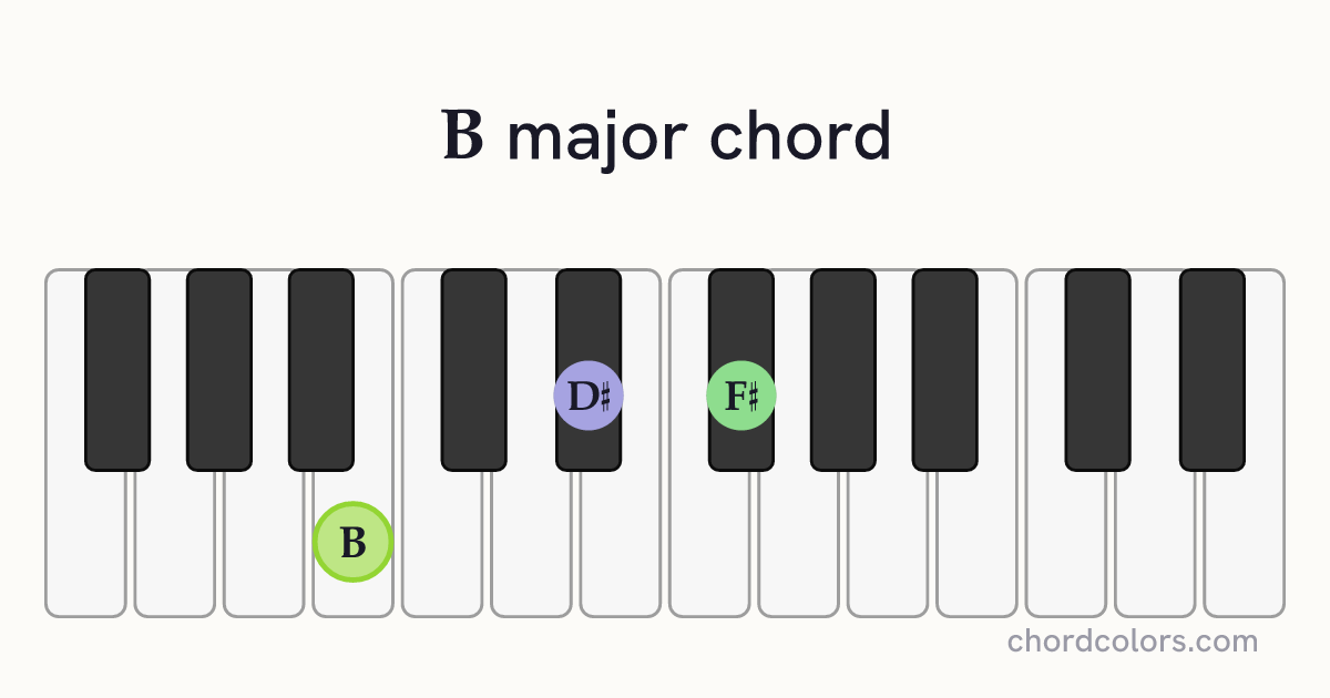 B major chord on piano shown as colored note dots