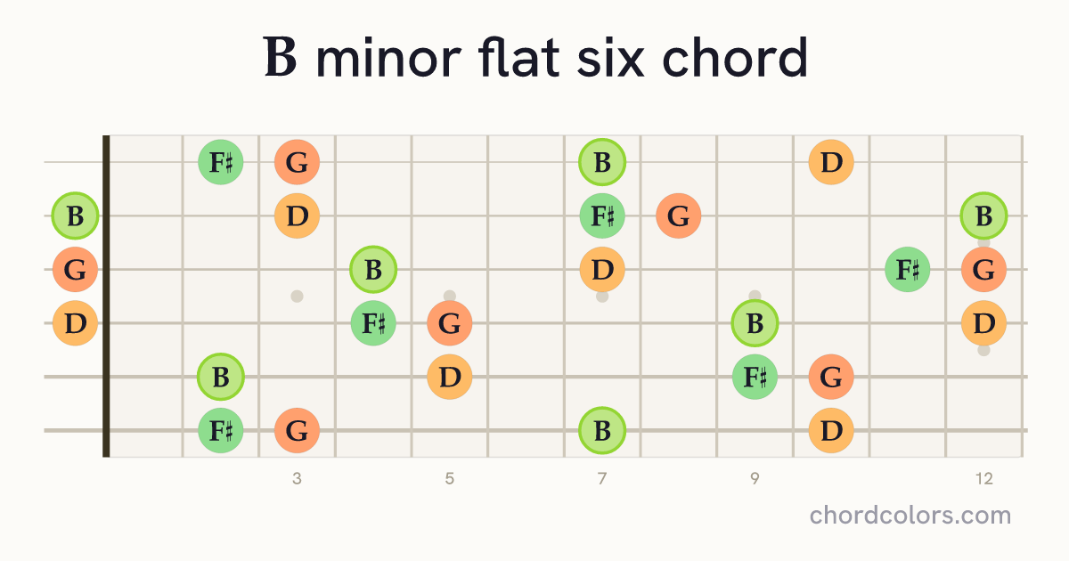 Bm(♭6) chord on guitar shown as colored note dots
