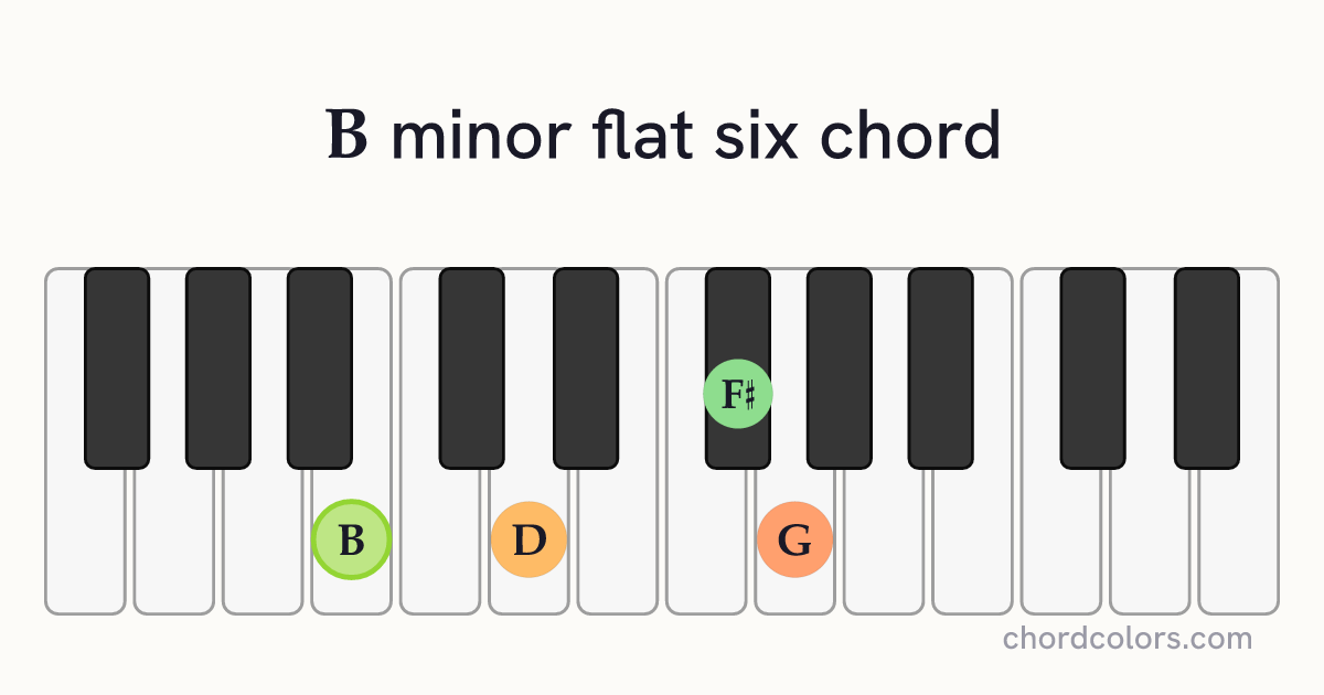 Bm(♭6) chord on piano shown as colored note dots