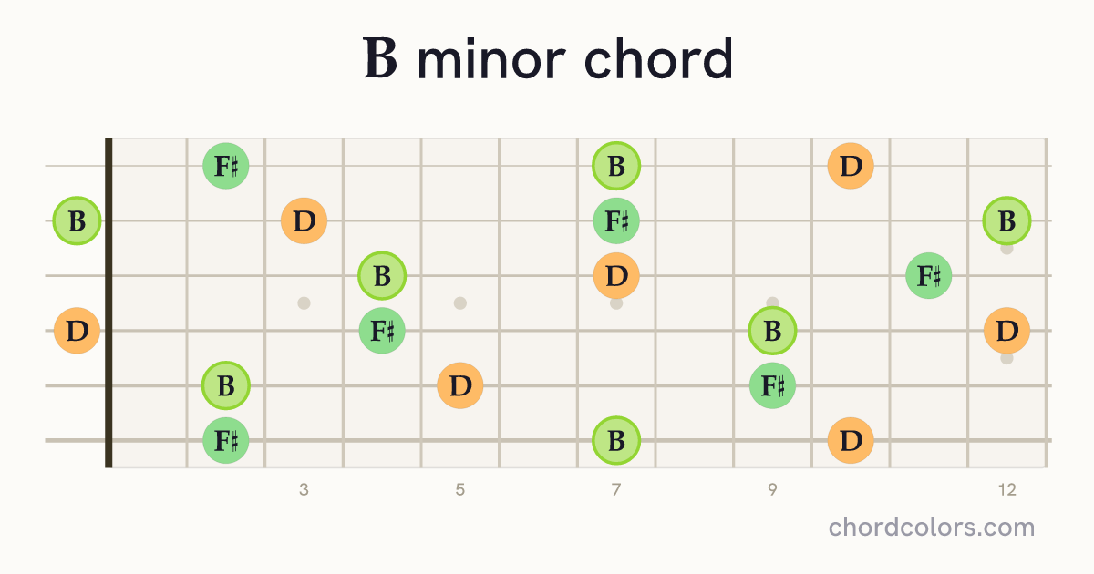 B minor chord on guitar shown as colored note dots