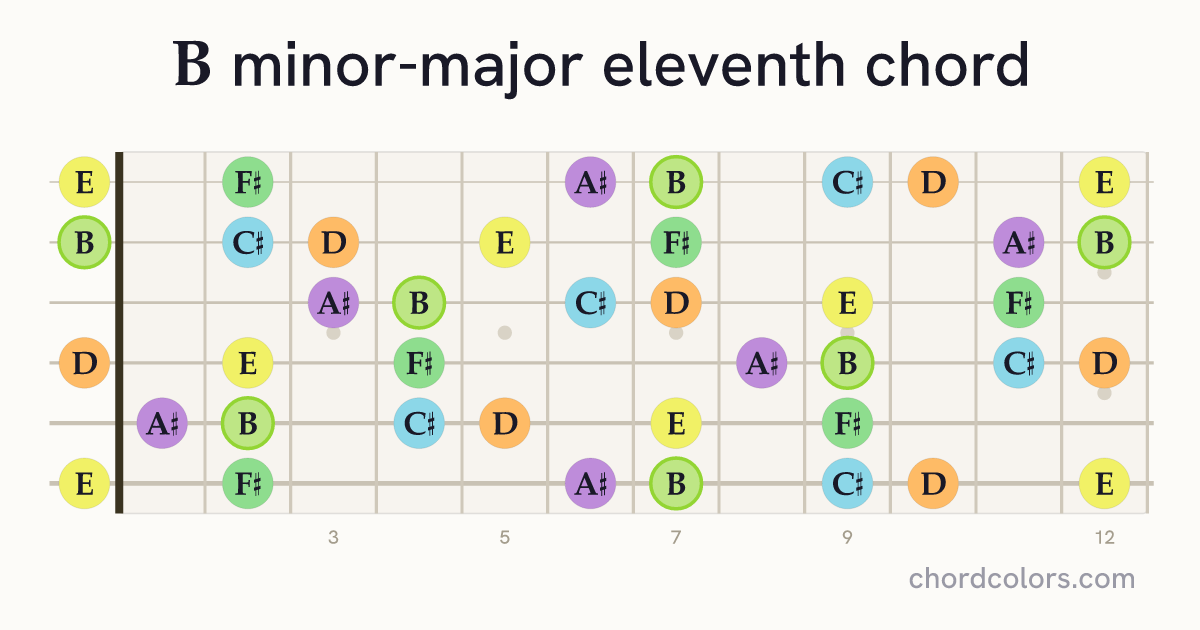 BmMaj11 chord on guitar shown as colored note dots