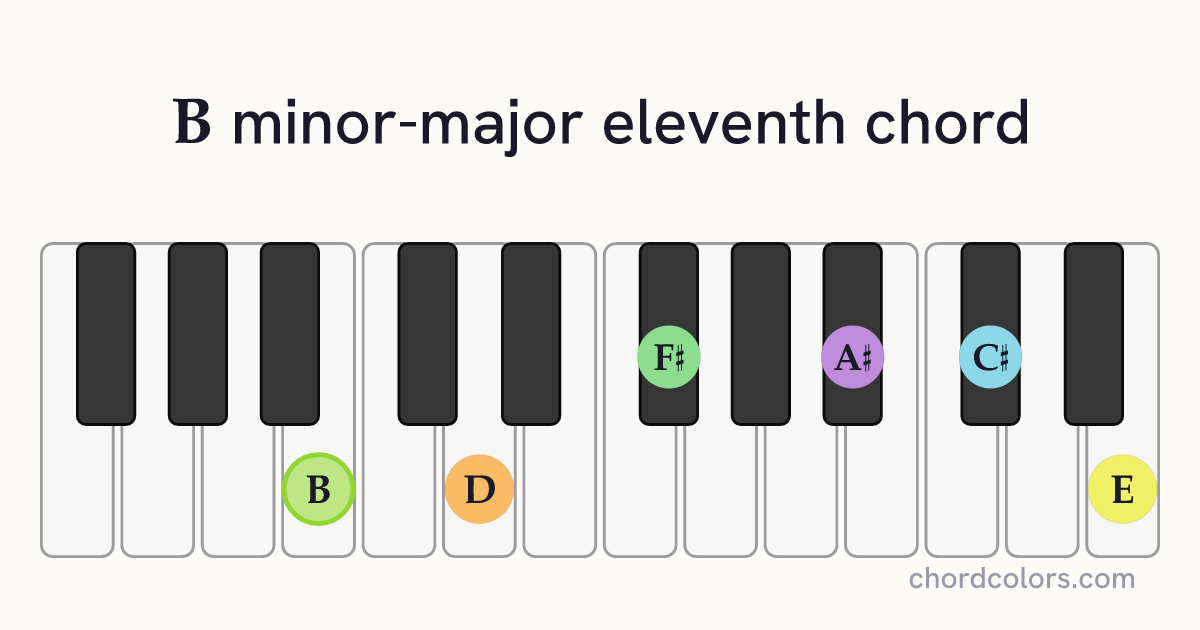 BmMaj11 chord on piano shown as colored note dots