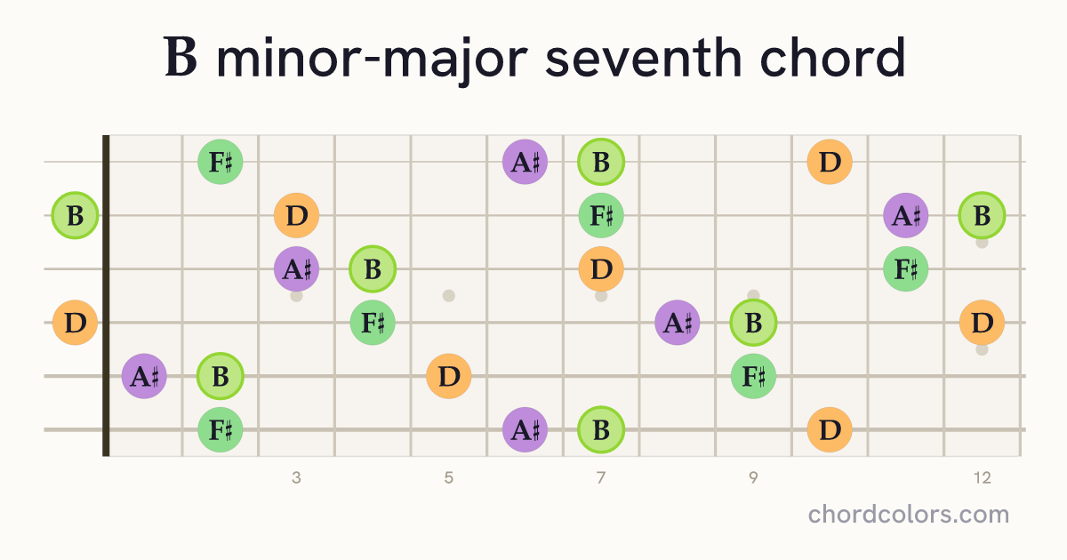 BmMaj7 chord on guitar shown as colored note dots