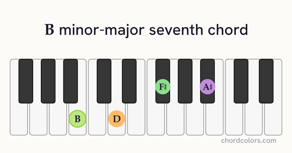 BmMaj7 chord on piano shown as colored note dots