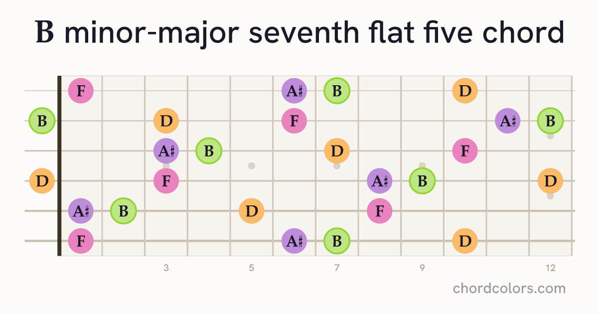 BmMaj7♭5 chord on guitar shown as colored note dots