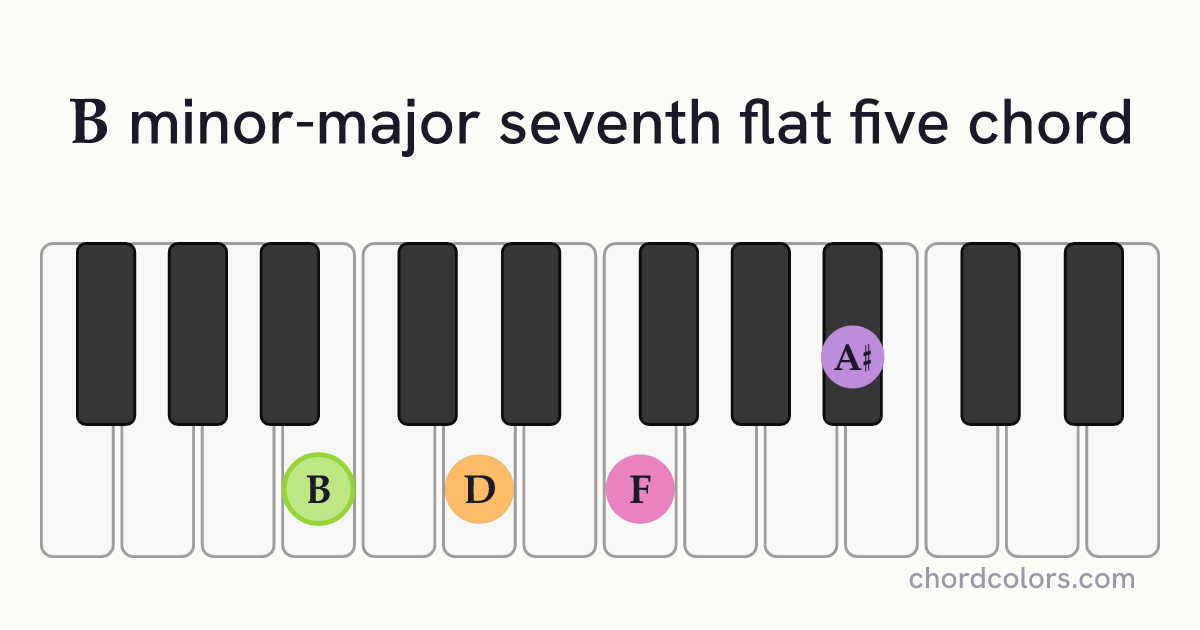 BmMaj7♭5 chord on piano shown as colored note dots