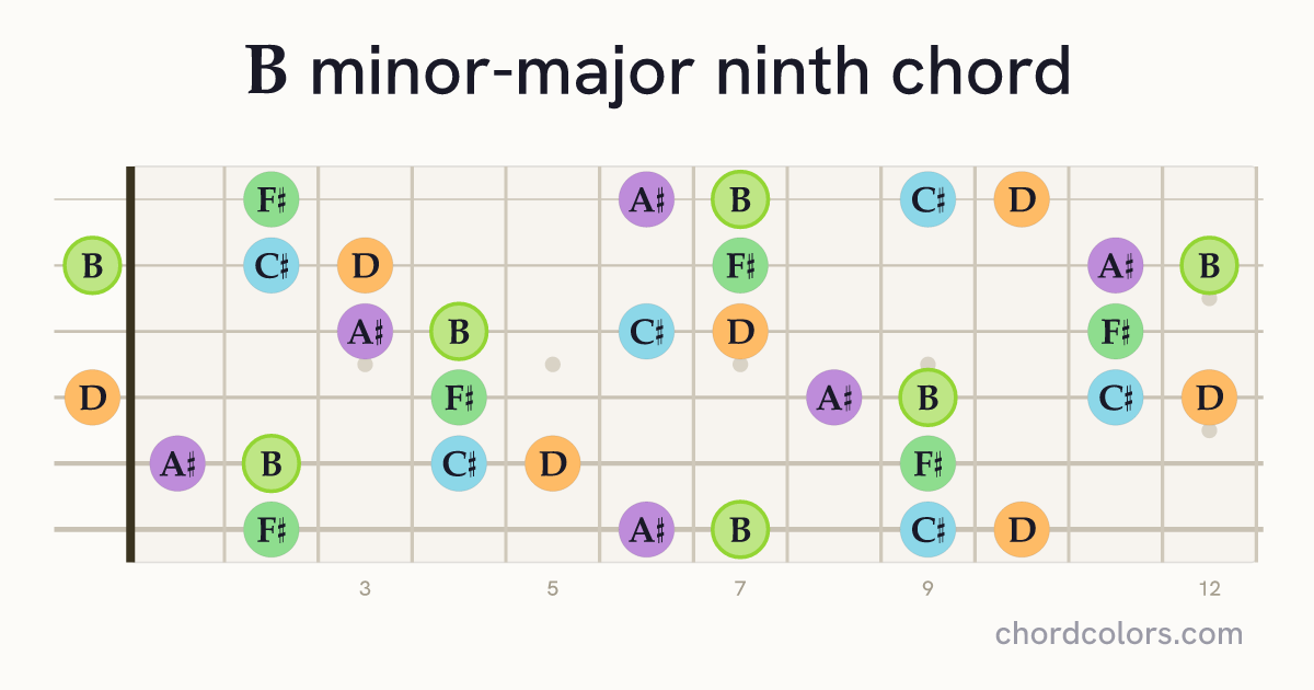 BmMaj9 chord on guitar shown as colored note dots