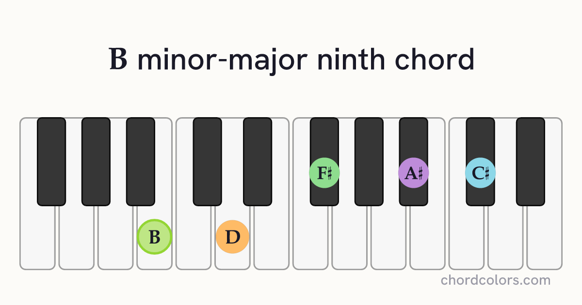 BmMaj9 chord on piano shown as colored note dots