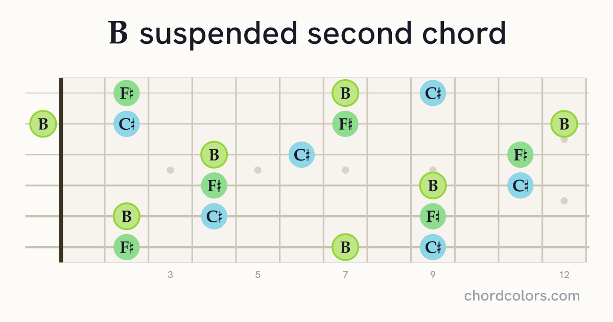 Bsus2 chord on guitar shown as colored note dots