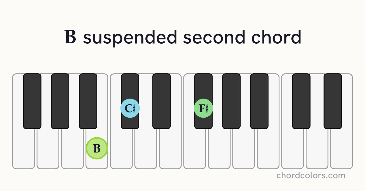 Bsus2 chord on piano shown as colored note dots