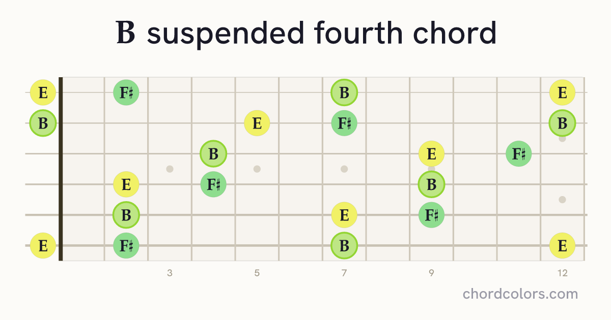 Bsus4 chord on guitar shown as colored note dots