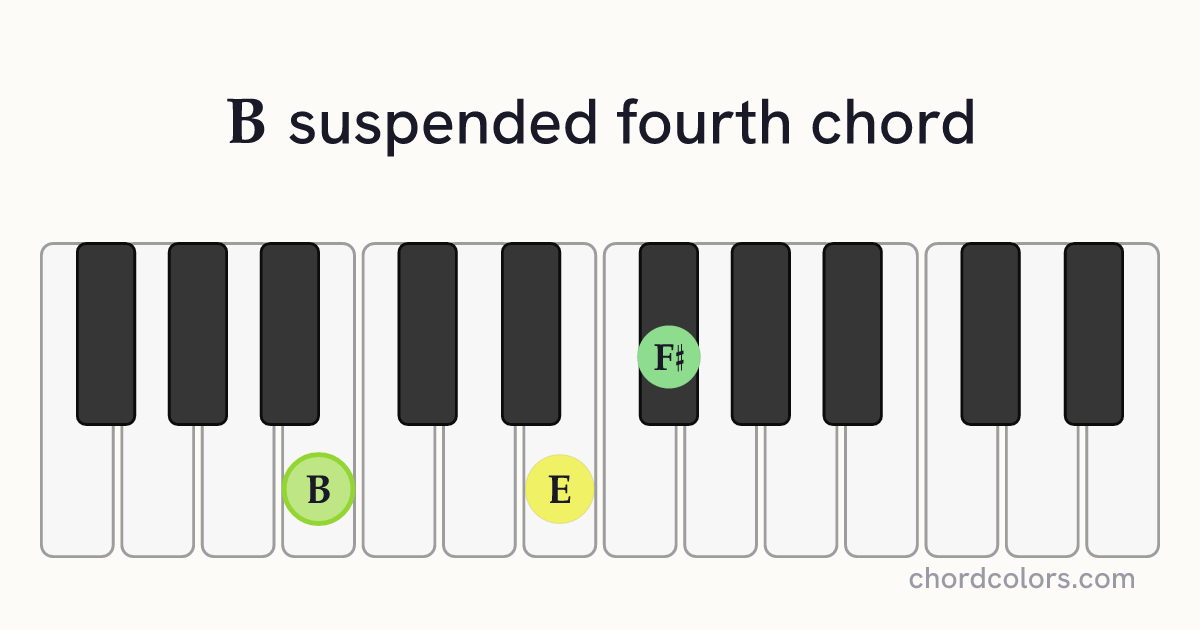 Bsus4 chord on piano shown as colored note dots