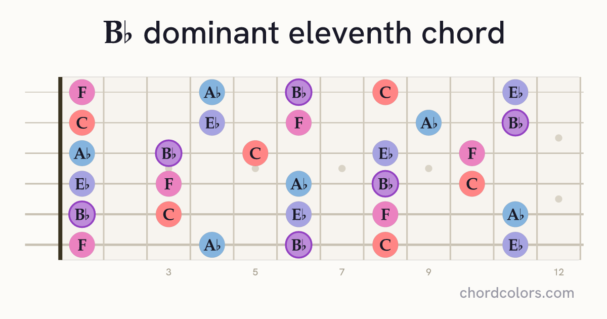 B♭11 chord on guitar shown as colored note dots