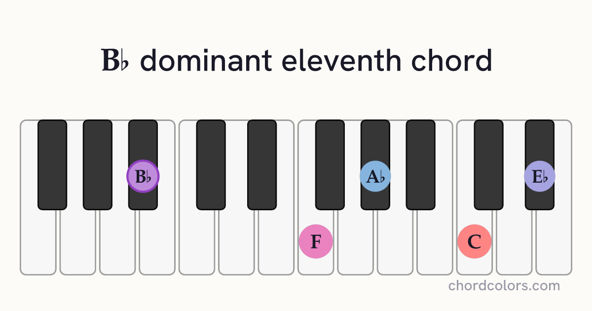 B♭11 chord on piano shown as colored note dots