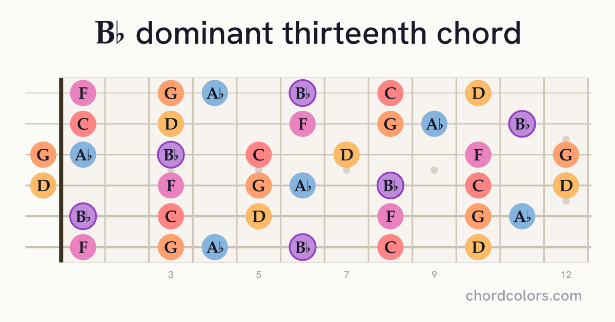 B♭13 chord on guitar shown as colored note dots
