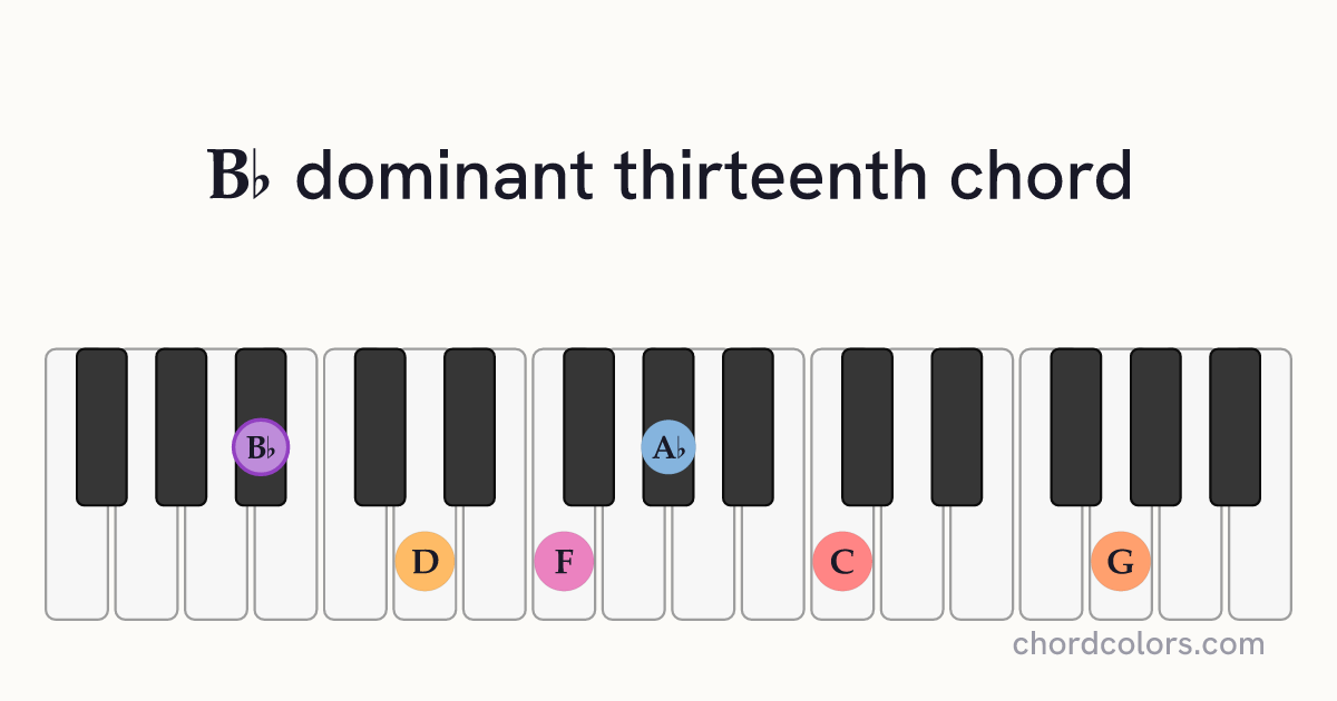 B♭13 chord on piano shown as colored note dots