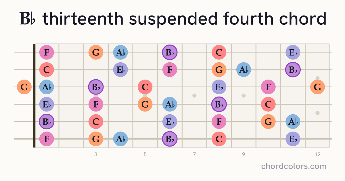 B♭13sus4 chord on guitar shown as colored note dots