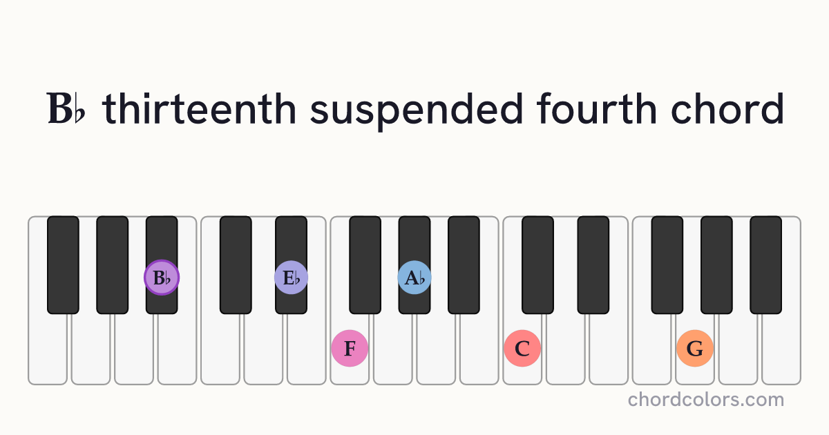 B♭13sus4 chord on piano shown as colored note dots
