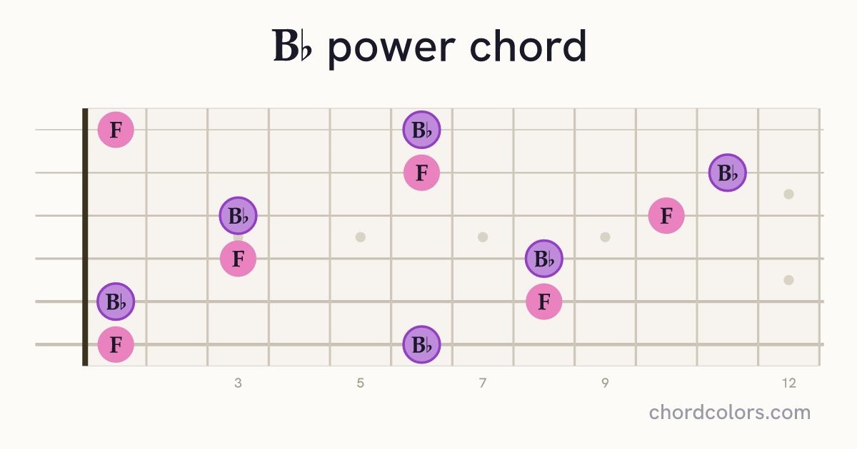 B♭5 chord on guitar shown as colored note dots