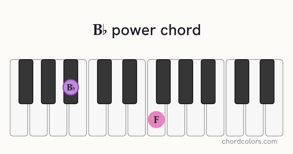 B♭5 chord on piano shown as colored note dots