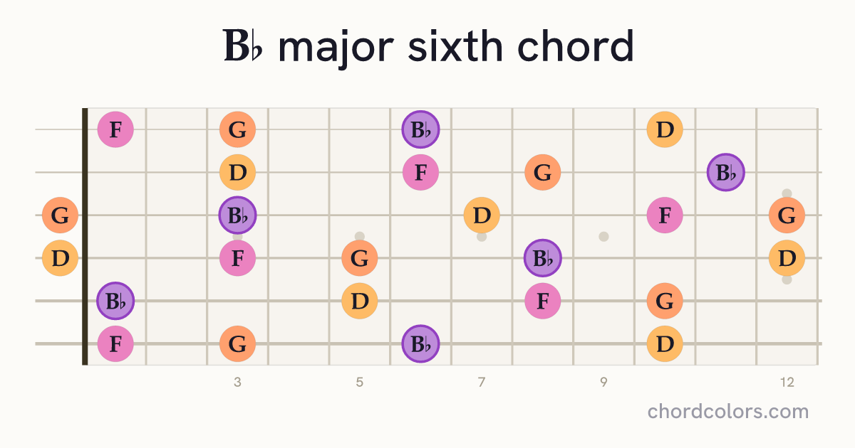 B♭6 chord on guitar shown as colored note dots