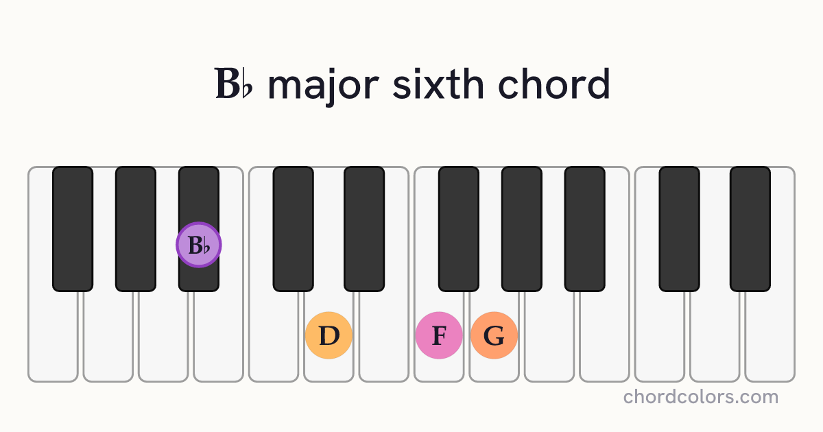 B♭6 chord on piano shown as colored note dots
